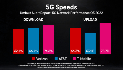 T-Mobile's 5G Network Continues to Lead the Nation (Graphic: Business Wire)