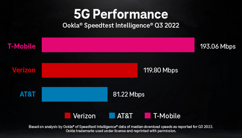 T-Mobile's 5G Network Continues to Lead the Nation (Graphic: Business Wire)