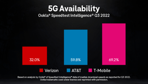 T-Mobile's 5G Network Continues to Lead the Nation (Graphic: Business Wire)