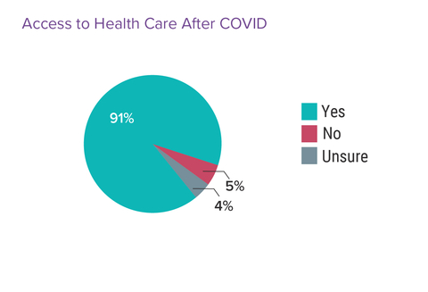 57% of Doctors See Patients Turning to Private Care (Photo: Business Wire)
