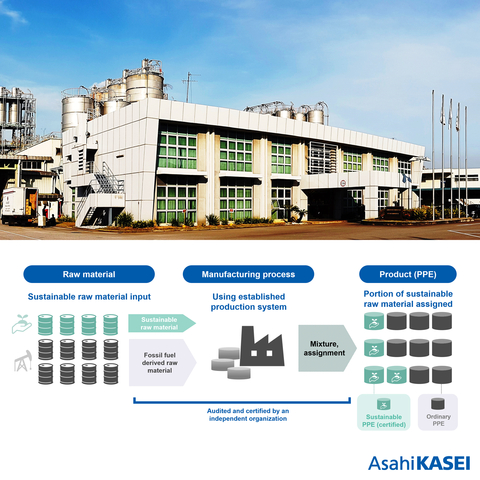 The diagram outlines the mass-balance method in utilizing biomass raw material for producing PPE. This paired with grades of Xyron m-PPE which are made using recycled material is one of the ways Asahi Kasei is contributing to sustainability of their engineering plastics. (Graphic: Business Wire)