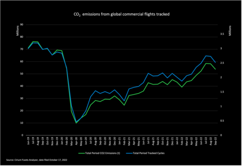 Cirium CO2 emissions estimates shows a 9.5% improvement in average CO2 emissions per flight in September 2022 versus 2019 (Graphic: Business Wire)