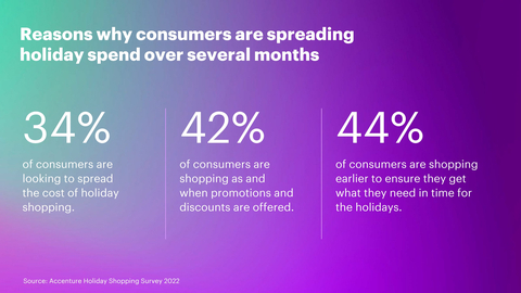 Reasons why consumers are spreading holiday spend over several months (Graphic: Business Wire)