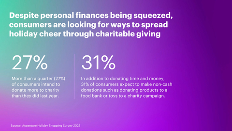 Despite personal finances being squeezed, consumers are looking for ways to spread holiday cheer through charitable giving (Graphic: Business Wire)