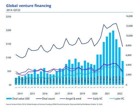 Global venture financing (Graphic: Business Wire)