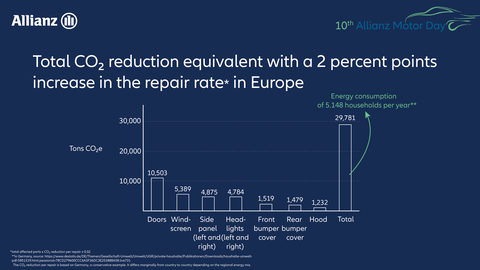 thumbnail Total CO2 reduction equivalent with a 2-percent increase in the repair rate in Europe (Graphic: Allianz)