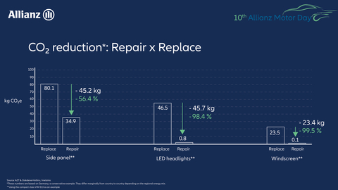 CO2-reduction: repair vs. replace (Graphic: Allianz)