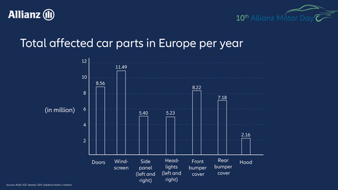 Total affected car parts in Europe per year (Graphic: Allianz)