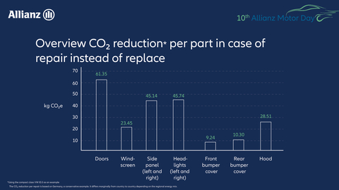 Overview CO2 reduction per part in case of repair instead of replacement (Graphic: Allianz)