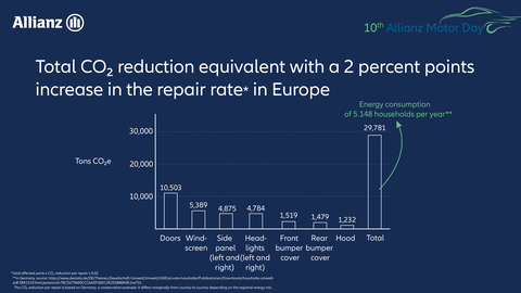 Total CO2 reduction equivalent with a 2-percent increase in the repair rate in Europe (Graphic: Allianz)