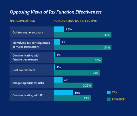 original Opposing views of tax and finance effectiveness. (Graphic: Business Wire)