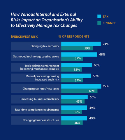 thumbnail How various internal and external risks impact an organisation's ability to effectively manage tax changes. (Graphic: Business Wire)