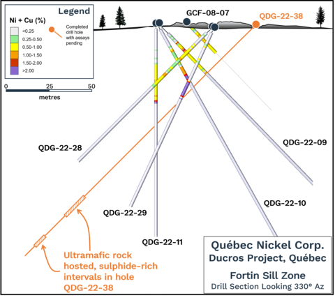 Figure 2. Drill section showing the locations of selected holes completed at the Fortin Sill Ni-Cu-PGE Zone in relation to the Fortin Sill Zone discovery outcrop and hole QDG-22-38. Location of ultramafic intrusion-hosted nickel-copper mineralization within hole QDG-22-38 highlighted. (Graphic: Business Wire)