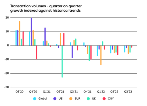 Global transaction volumes slid against expectation for the third quarter in a row during Q3 (Graphic: Business Wire)