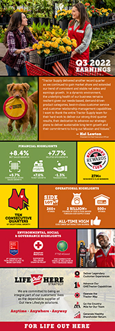 Tractor Supply issues infographic with highlights from the Company's Third Quarter 2022 Financial Results.