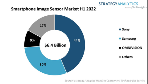 Smartphone Image Sensor Market 1H 2022; Source: Strategy Analytics' Handset Component Technologies Service (Graphic: Business Wire)