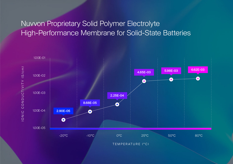 Nuvvon’s breakthrough in solid polymer electrolytes enables, for the first time, completely solid-state pouch cells that operate across a wide temperature range without external systems for cooling, heating, or pressure. All reported ionic conductivity measurements have been third party verified. (Graphic: Nuvvon)