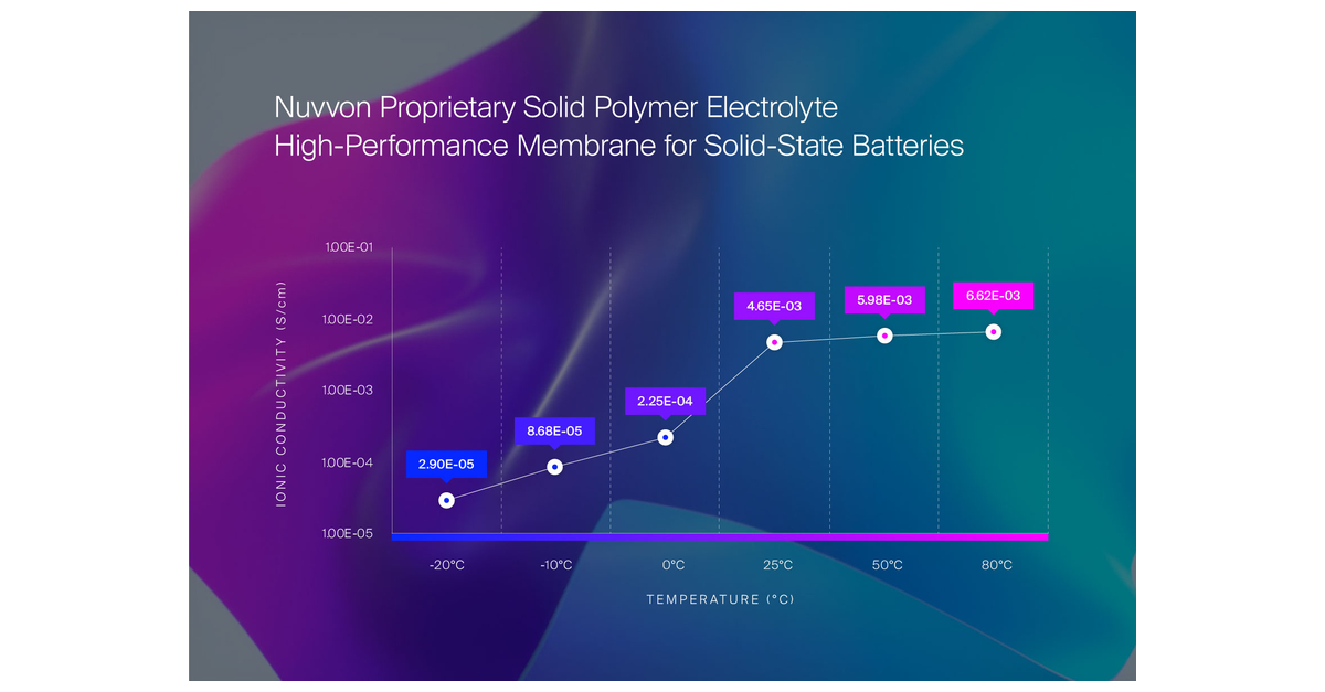 Resumen Nuvvon desmonta el mito de que los electrolitos poliméricos