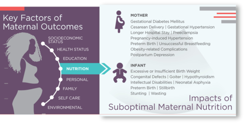 thumbnail Suboptimal nutritional during pregnancy is associated with a higher risk of negative maternal and fetal outcomes. Umoja Food For Health 2022 (Graphic: Business Wire)