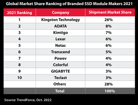 Kingston Technology tops the list of third-party SSD shipments for 2021. (Graphic: Business Wire)