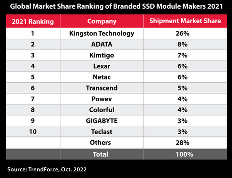 original Kingston Technology tops the list of third-party SSD shipments for 2021. (Graphic: Business Wire)