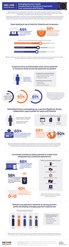 Emerging payment trends: Perspectives on the future of payments from consumers and Fintechs (Graphic: Business Wire)