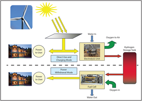 Diagram of the operation of the XStorra-II® regenerative green hydrogen mobile microgrid. (Graphic: Business Wire)