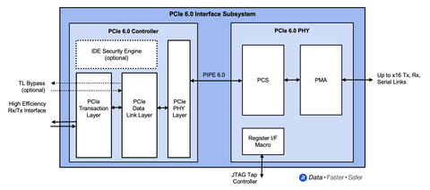 PCIe 6.0 Interface Subsystem (Graphic: Rambus Inc.)