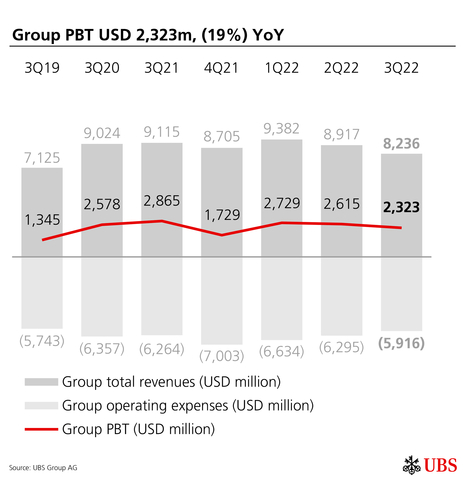 Group PBT USD 2,323m, (19%) YoY