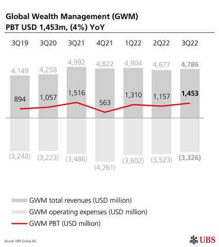Global Wealth Management (GWM) PBT USD 1,453m, (4%) YoY