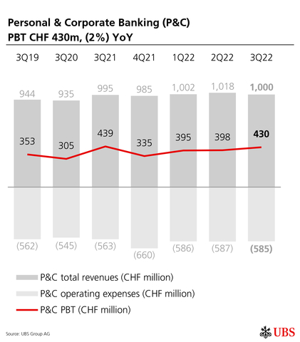 Personal & Corporate Banking (P&C) PBT CHF 430m, (2%) YoY