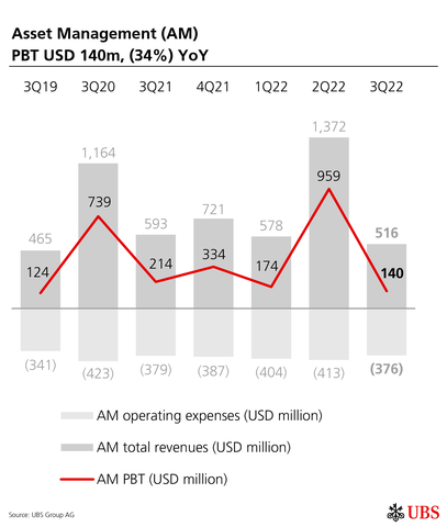 Asset Management (AM) PBT USD 140m, (34%) YoY