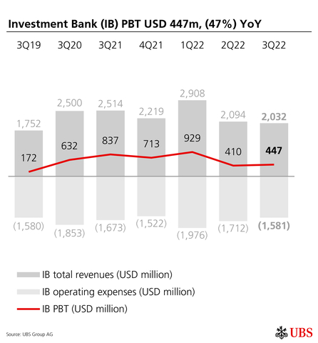 Investment Bank (IB) PBT USD 447m, (47%) YoY