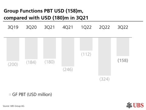 Group Functions PBT USD (158)m, compared with USD (180)m in 3Q21