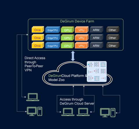 DeGirum Cloud Services Platform - DeLight (Graphic: Business Wire)