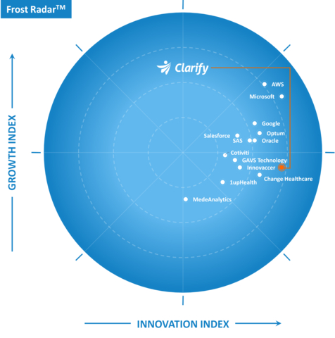 Clarify Health was received the highest score on the Innovation Index based on the company’s scalability, R&D efficiency, and product innovation. (Graphic: Business Wire)