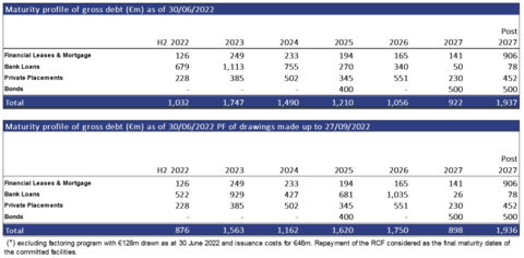 Appendix 1 – Gross financial debt maturity profile (Graphic: Business Wire)