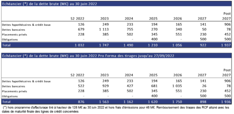 Annexe 1 – Echéancier de la dette financière brute (Graphic: Business Wire)