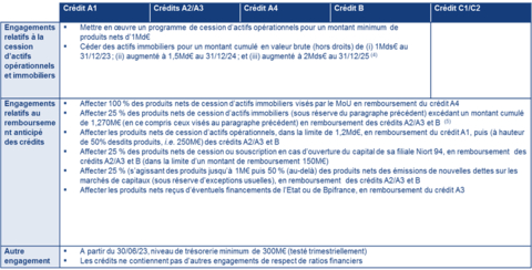 Annexe 3 – Principaux engagements d’ORPEA au terme de l’accord de financement de juin 2022 (Graphic: Business Wire)