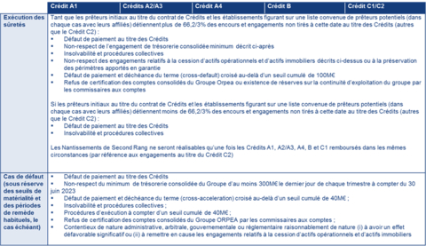 Annexe 3 – Principaux engagements d’ORPEA au terme de l’accord de financement de juin 2022 (Graphic: Business Wire)