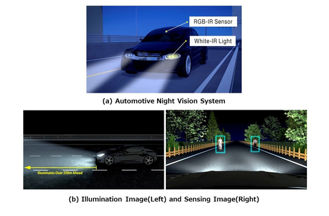 Images for (a) Automotive Night Vision System and (b) Illumination Image (Left) and Sensing Image (Right) (Graphic: Business Wire)