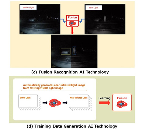 Images for (c) Fusion Recognition AI Technology and (d) Training Data Generation AI Technology" (Graphic: Business Wire)