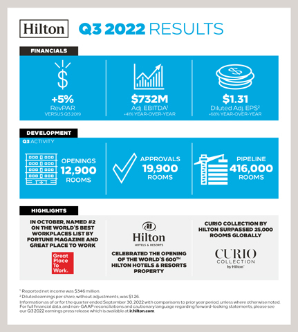thumbnail Hilton Reports Q3 2022 Results