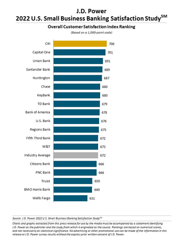 J.D. Power 2022 U.S. Small Business Banking Satisfaction Study (Graphic: Business Wire)