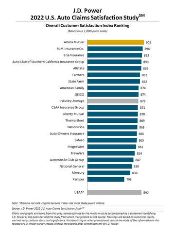 original J.D. Power 2022 U.S. Auto Claims Satisfaction Study (Graphic: Business Wire)