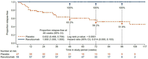 ULTOMIRIS reduced the risk of relapse by 98.6% compared with placebo (Graphic: Business Wire)