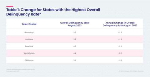 Table 1: Change for States with the Highest Overall Delinquency Rate  (Graphic: Business Wire)