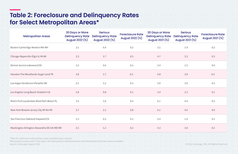 Table 2: Foreclosure and Delinquency Rates for Select Metro Areas  (Graphic: Business Wire)