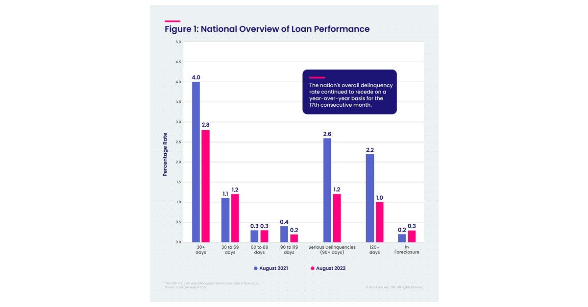 US Serious Mortgage Delinquency Rate Returns To Pre-Pandemic Low In ...
