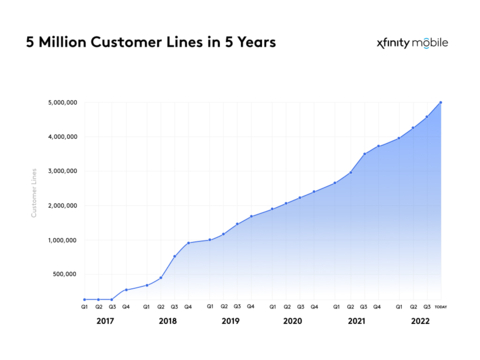 Xfinity Mobile surpassed five million customer lines in five years. (Graphic: Business Wire)